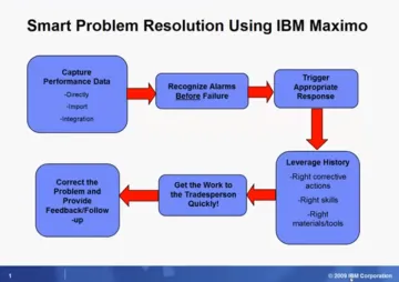 Miniatura IBM Maximo