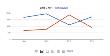 Miniatura Google Chart Tools